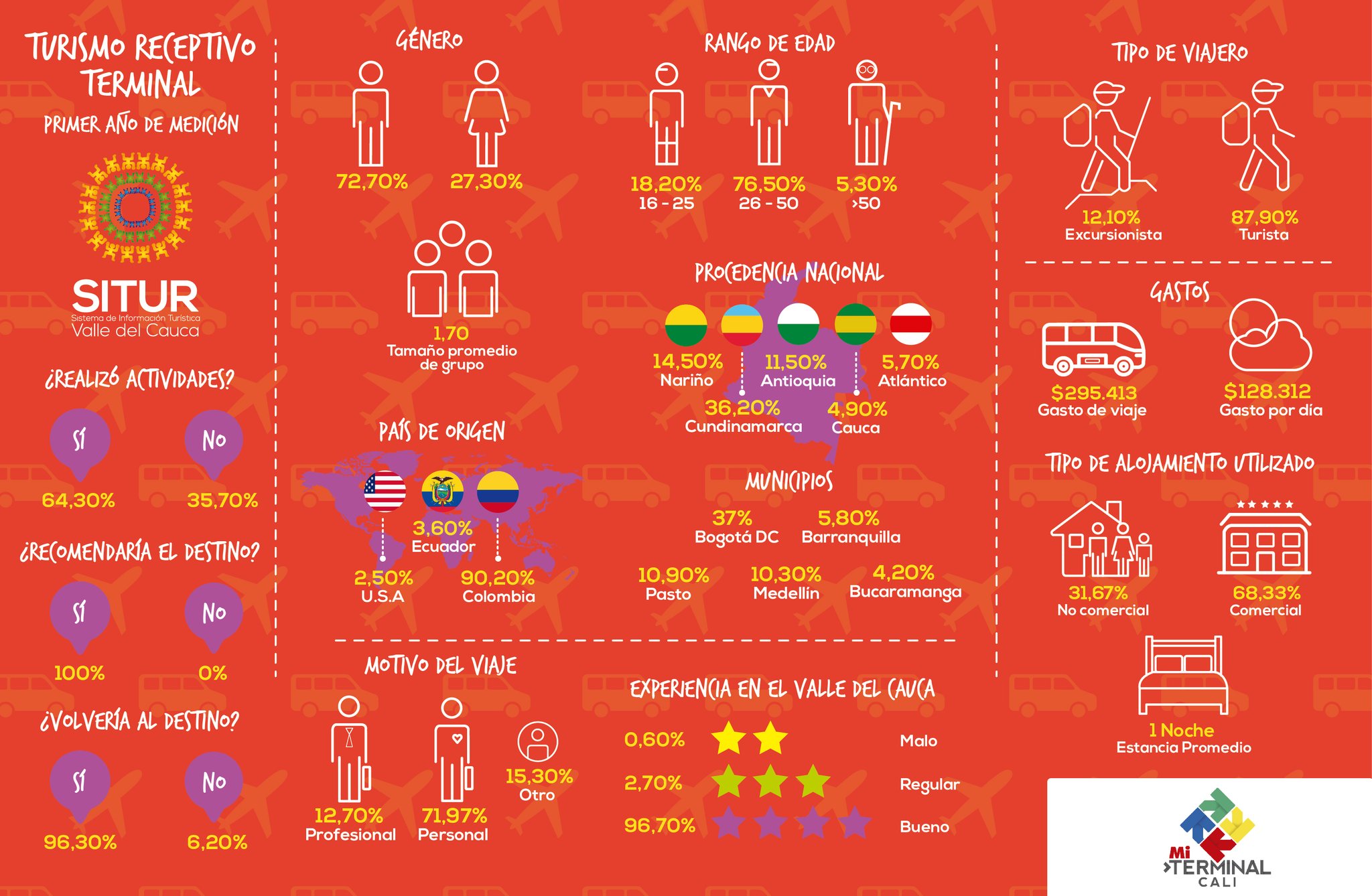 publicacion/infografia--indicadores-de-turismo-receptivo-terminal-cali